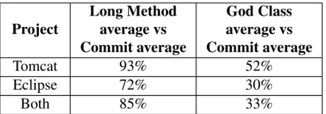 Table 4: Spearman correlations (code smells vs commit ranges) Project Long Methodaverage vs Commit average God Classaverage vs Commit average Tomcat 93% 52% Eclipse 72% 30% Both 85% 33%