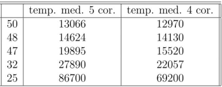 Tabela 4.3: Tempos m´edios de espera calculados com 5 e 4 corridas independentes