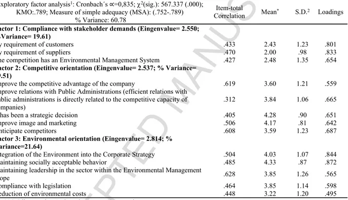 Table 1. Motivations for adopting EMAS. Descriptive Statistics and Exploratory factor analysis 