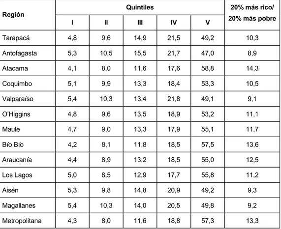 CUADRO 3 – Distribución ingreso monetario promedio mensual de hogares – porcentaje del ingreso total regional por quintiles (Chile, 1996)