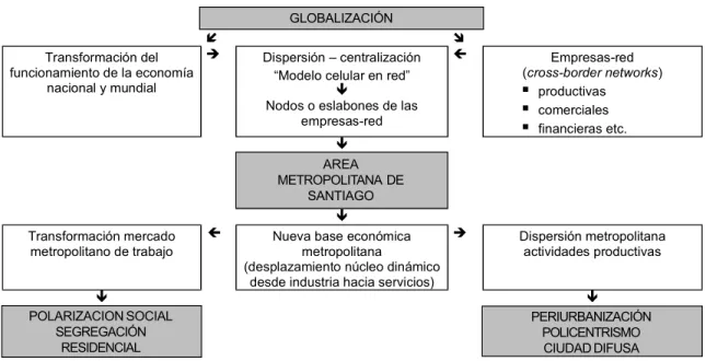 GRÁFICO 1 – Impactos metropolitanos de la globalización