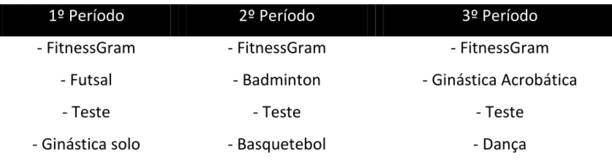 Tabela 1: Organização das modalidades da turma 11ºC. 