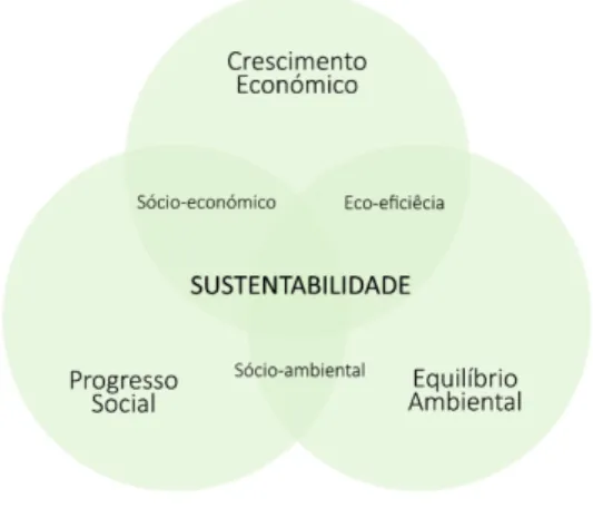Figura 19 Dimensão ambiental, social e económica do desenvolvimento sustentável 