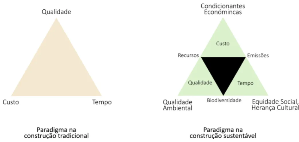 Figura 20 Comparativo esquemático das preocupações na construção 