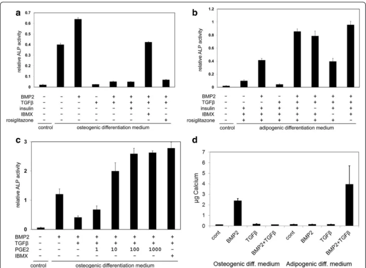 Fig. 2 cAMP regulators control TGF β -induced osteogenic differentiation of hMSCs. Osteogenic differentiation was measured by ALP activity and corrected for the level of Neutral Red uptake as a measure for the number of cells present in the well