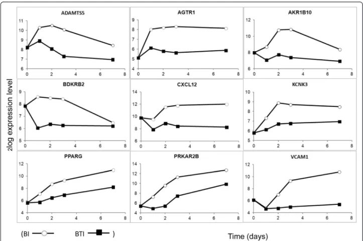 Figure 6a shows the effect of Batimastat on adipogenic and osteogenic differentiation of hMSCs under the  ex-perimental conditions used for the microarray analysis.