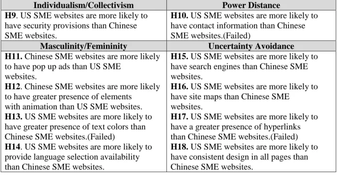 Table 4 Hypotheses, Wang &amp; Lou &amp; Wang &amp; Guo 2015 