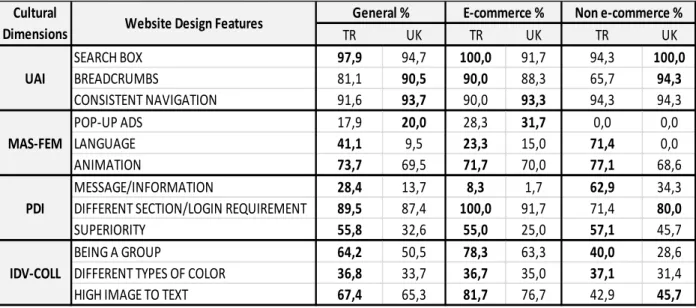 Table 15 Design features in the criteria, from most used to least, Turkey  Table 16 Design features in the criteria, from most used to least, the UK 