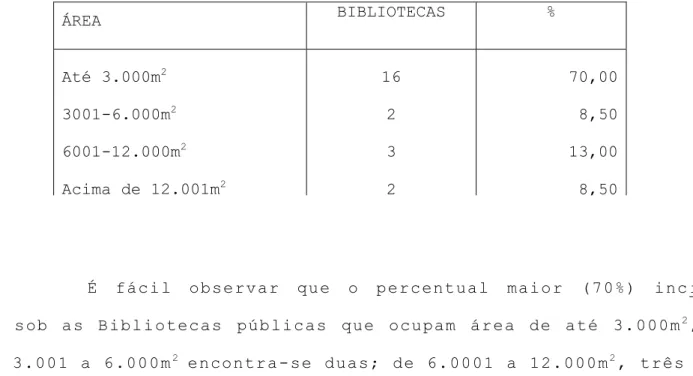 Tabela 1:  Área ocupada pelas Bibliotecas  