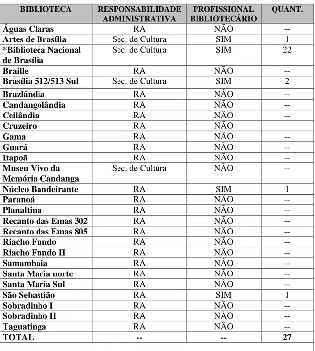 Tabela 2 – Número de Bibliotecários e Responsabilidade Administrativa pelas Bibliotecas  Públicas do Distrito Federal 