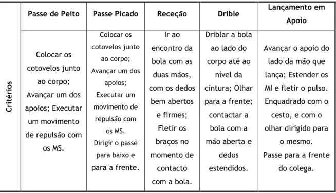 Tabela 2 – Critérios de êxito no passe de peito e picado, receção e drible. 