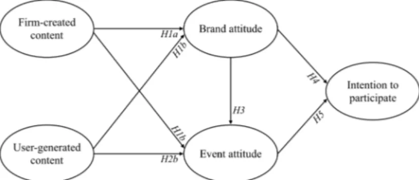 Figure  1. Conceptual  model  of  SM  brand-related  content,  attitudes,  and  inten- inten-tional behavior