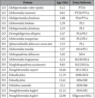 Table 2.  Planktonic foraminifer datum events considered to reconstruct the chronology of Expedition 359  sediment cores