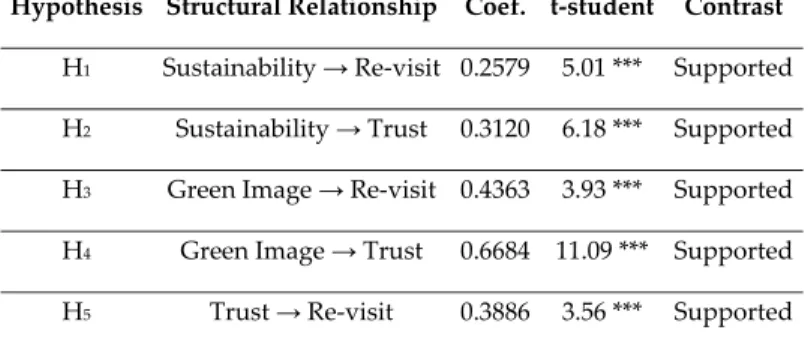 Table 3. Evaluation of structural models. 