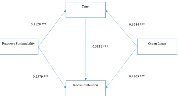 Figure 2. Structural model. Source: Authors of the paper. 