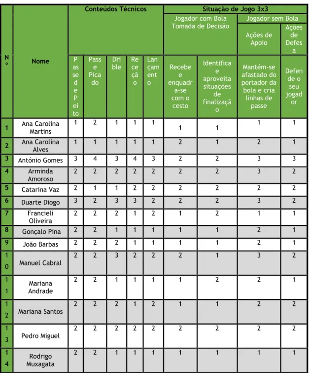 Tabela 3 – Ficha de avaliação diagnóstica 