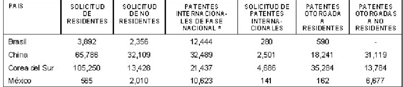TABLA 2 – SOLICITUD DE PATENTES Y PATENTES OTORGADAS A RESIDENTES Y NO RESIDENTES EN LA OMPI (BRASIL, CHINA Y MÉXICO, 2004)