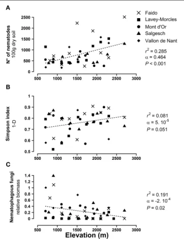 FIGURE 1 | Effect of elevation on (A) total number of nematodes, (B) nematode species diversity, and (C) infestation rate of nematophagous fungi