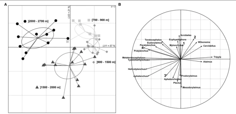 FIGURE 3 | Nematode distribution along elevation gradients. (A) PLS-DA scores plot of the 43 sampling sites where nematodes were collected