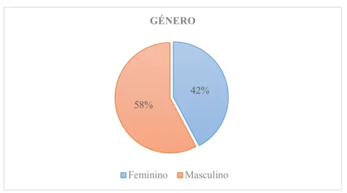 Figura 3: Percentagem de participantes do questionário por género 