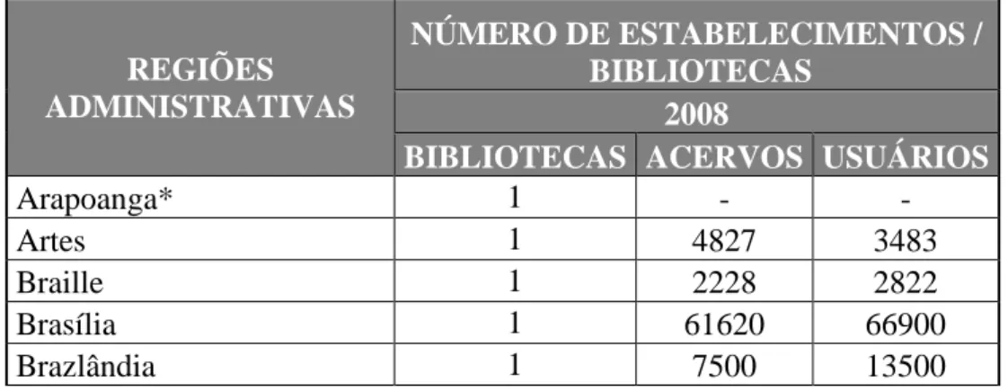 Tabela 3 - Número de Usuários e Quantitativo do Acervo das Bibliotecas Públicas do Distrito Federal 