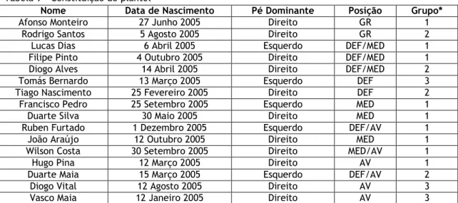 Tabela 9 – Constituição do plantel 