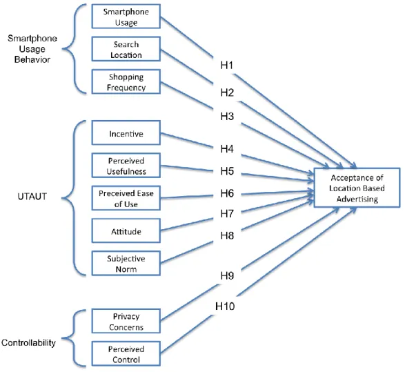Figure 1: Conceptual model 