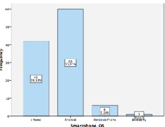 Figure 5: Distribution of smartphone operation systems amongst respondents 