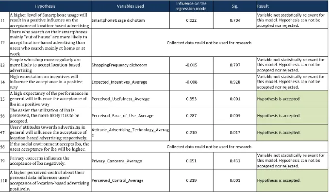 Figure 11: Overview results hypotheses testing for acceptance of LBA in general 