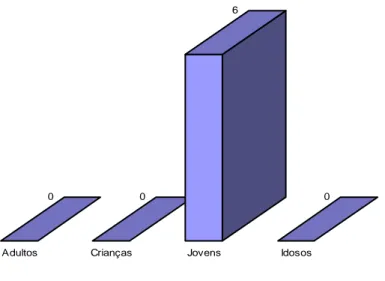 Gráfico 22 – Dados sobre a faixa etária dos Usuários 