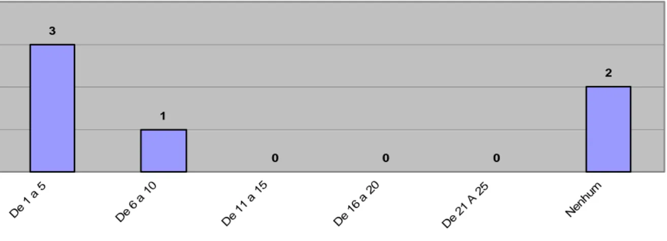 Gráfico 33 – Dados sobre Funcionários com Cursos Técnicos 