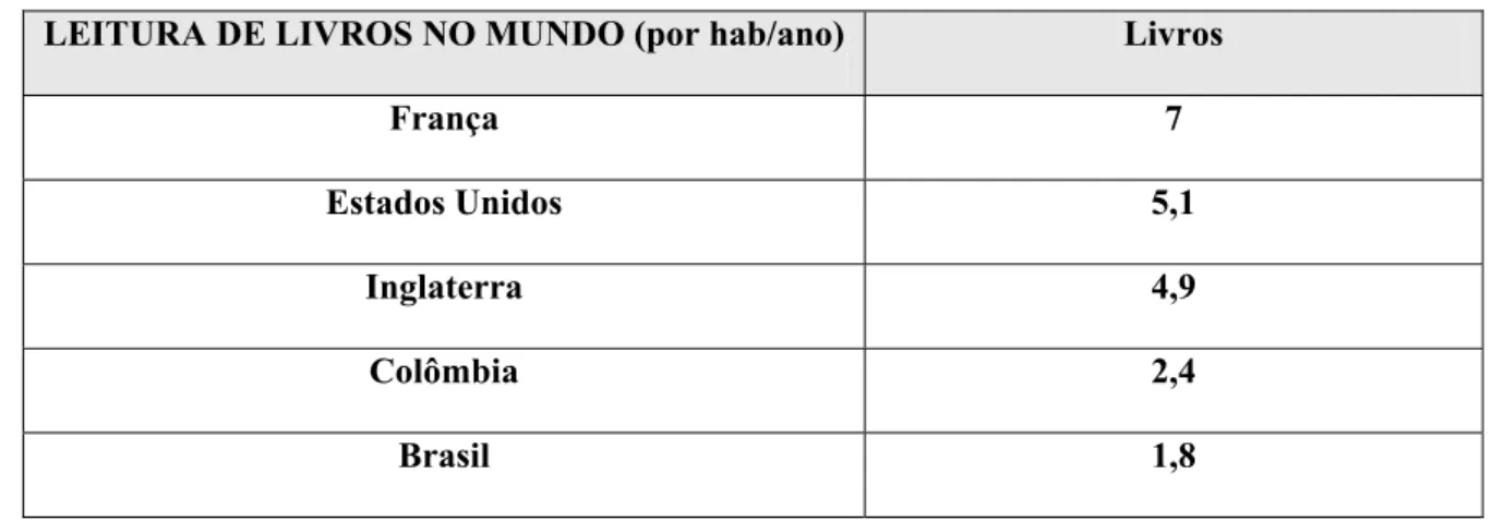 Tabela 02 – Dados do sobre a leitura de livros no mundo  LEITURA DE LIVROS NO MUNDO (por hab/ano)  Livros 