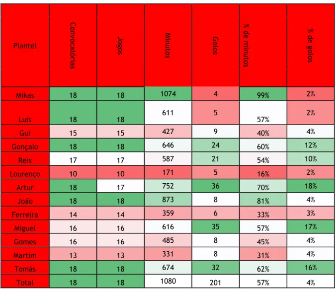 Tabela 5 - Dados estatísticos dos jogadores no campeonato 