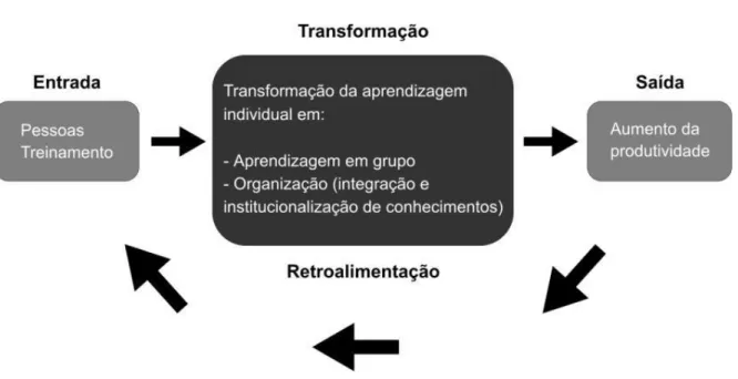 Figura 2: Analogia entre um sistema de aprendizagem organizacional   e um sistema de produção padrão 