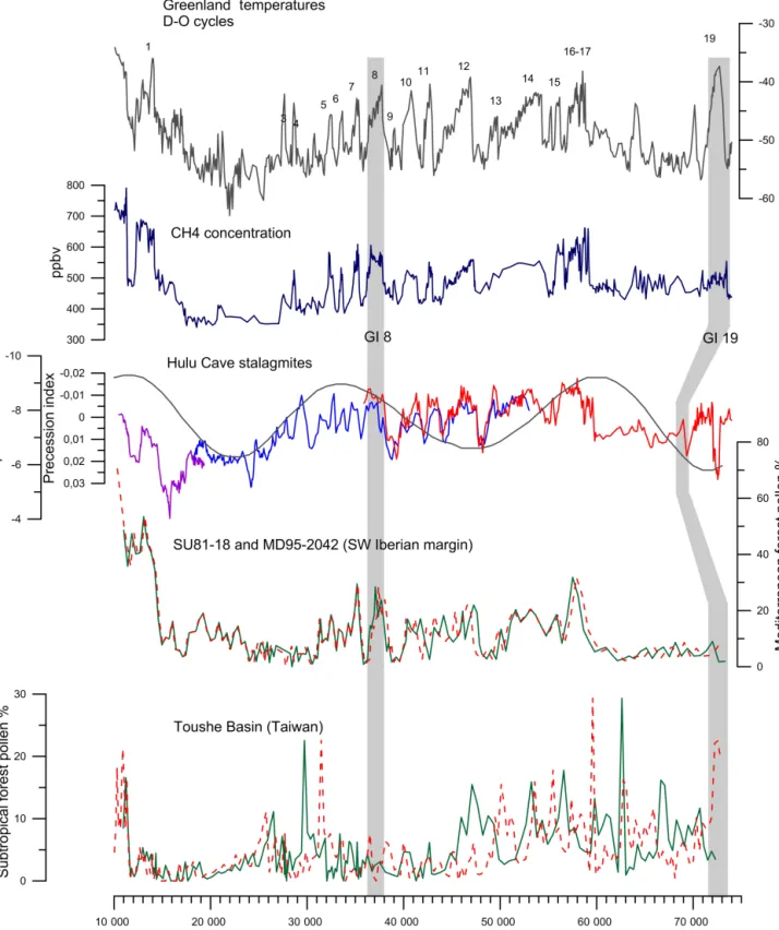 Figure 6. Comparison of pollen sequences from the Toushe Basin (Taiwan) and the SW Iberian margin (cores MD95-2042 (Desprat et al., 2015; Sanchez Goñi et al., 2008) and SU 81-18 (23 500–10 000 cal years BP) (Lézine and Denèfle, 1997)) for the interval 73–2