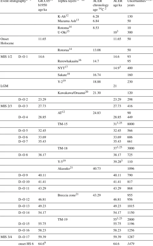 Table 1. Harmonized control points used for age models when radiometric ages ( 14 C, OSL, 40 Ar/ 39 Ar, 234 U/ 230 Th) were not available.