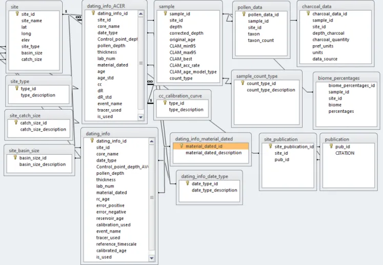 Figure 1. ACER database structure in ACCESS format.