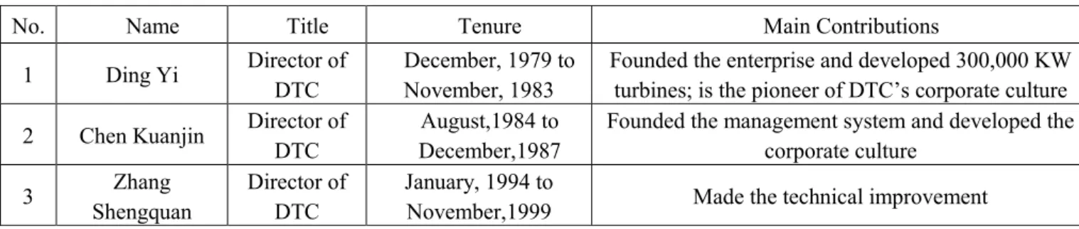 Table 3-1 Basic Information of Interviewees 