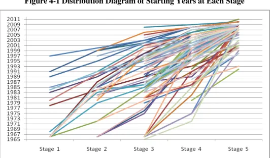 Figure 4-1 Distribution Diagram of Starting Years at Each Stage 
