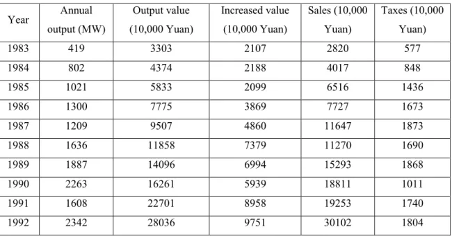 Table 4-3 List of Economic Indicators from 1983 to 1992 