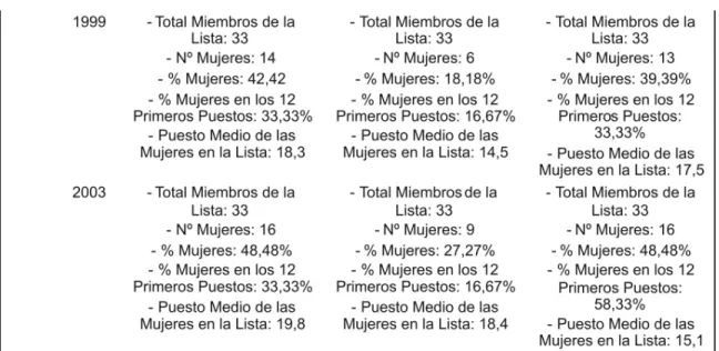 TABLA 5 – PRESENCIA FEMENINA EN LAS LISTAS ELECTORALES EN LA CIRCUNSCRIPCIÓN ORIENTAL, POR PARTIDOS