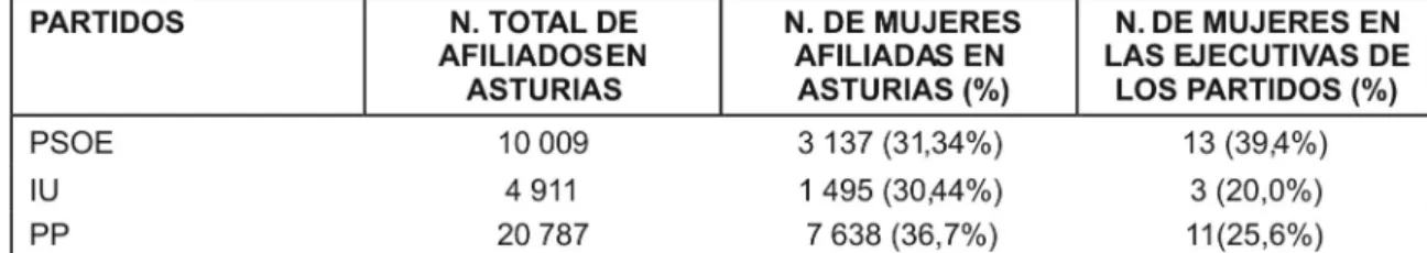 TABLA 1 – AFILIACIÓN Y PRESENCIA FEMENINA EN LAS EJECUTIVAS DE LOS PARTIDOS (2006)