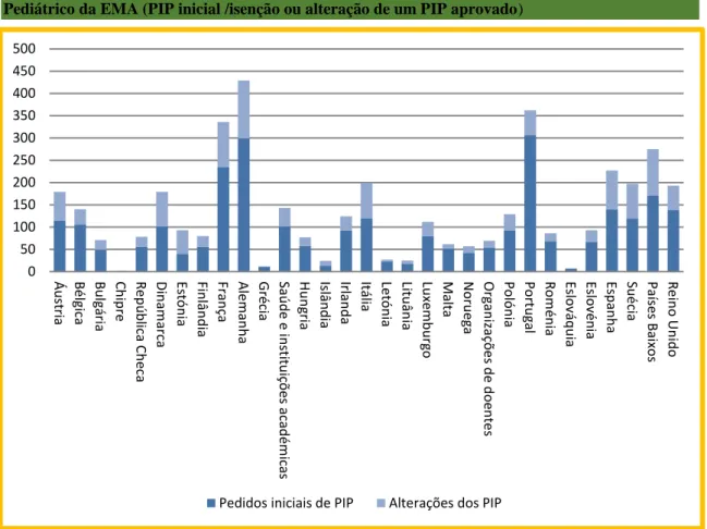 Tabela  3.  Estados-Membros  relatores/avaliadores  interpares  nos  procedimentos  do  Comité  Pediátrico da EMA (PIP inicial /isenção ou alteração de um PIP aprovado) 