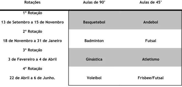 Tabela 3 – Rotações da turma 9ºB e unidades didáticas. 