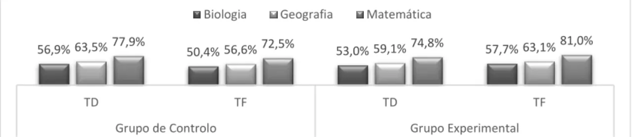 Gráfico 1 - Representação da % total de respostas certas por área de estudo e por grupo nos diferentes  momentos de avaliação.