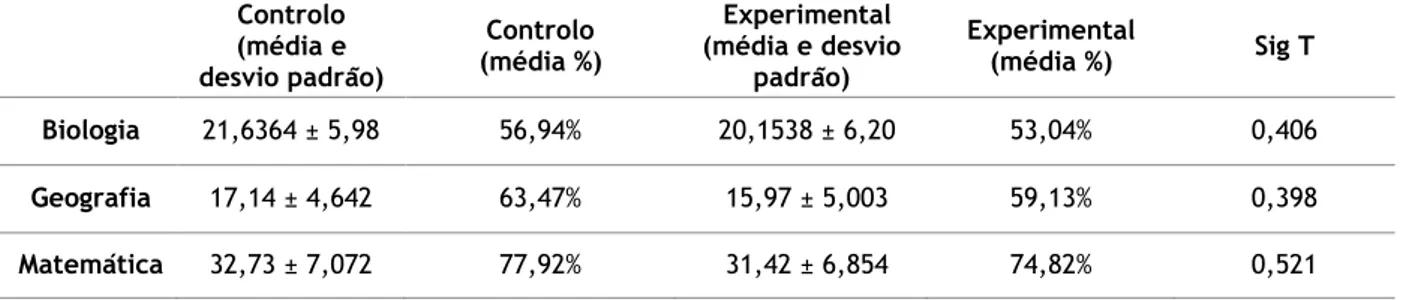 Tabela 4 - Percentagem de respostas corretas e significância da diferença de respostas dadas pelo GC e  GE no teste final