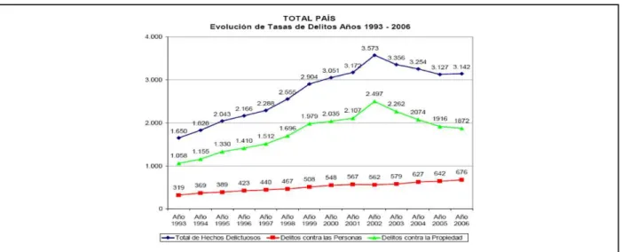 GRÁFICO 1 – TASA DE DELITOS EN EL PAÍS, 1993-2006.