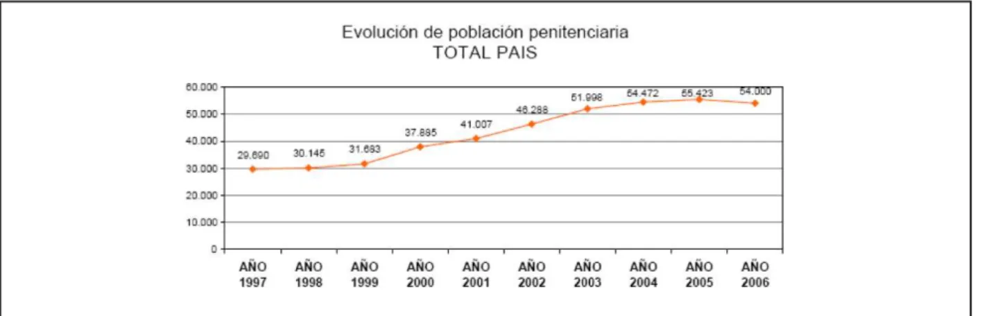 GRÁFICO 2 – EVOLUCIÓN DEL TOTAL DE LA POBLACIÓN PENITENCIARIA (1997-2006).