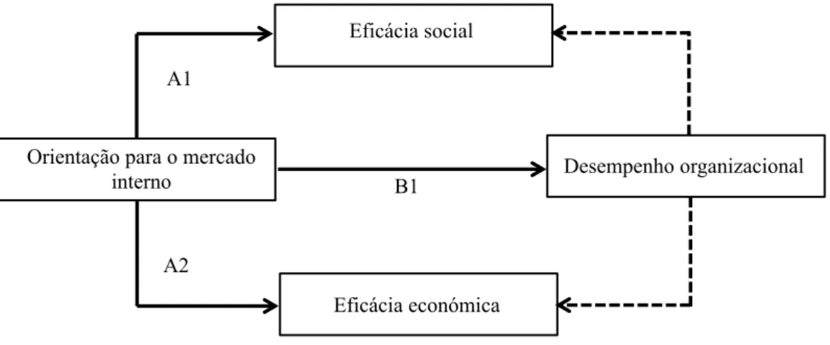 Figura 2 – Modelo de eficácia da orientação para o mercado interno   no desempenho dos museus 
