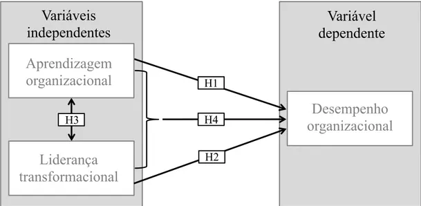 Figura 3 – Modelo de pesquisa das hipóteses levantadas no presente estudo  Liderança  transformacional Variáveis independentes  Desempenho  organizacional Variável  dependente H4 Aprendizagem organizacional H3 H1 H2 